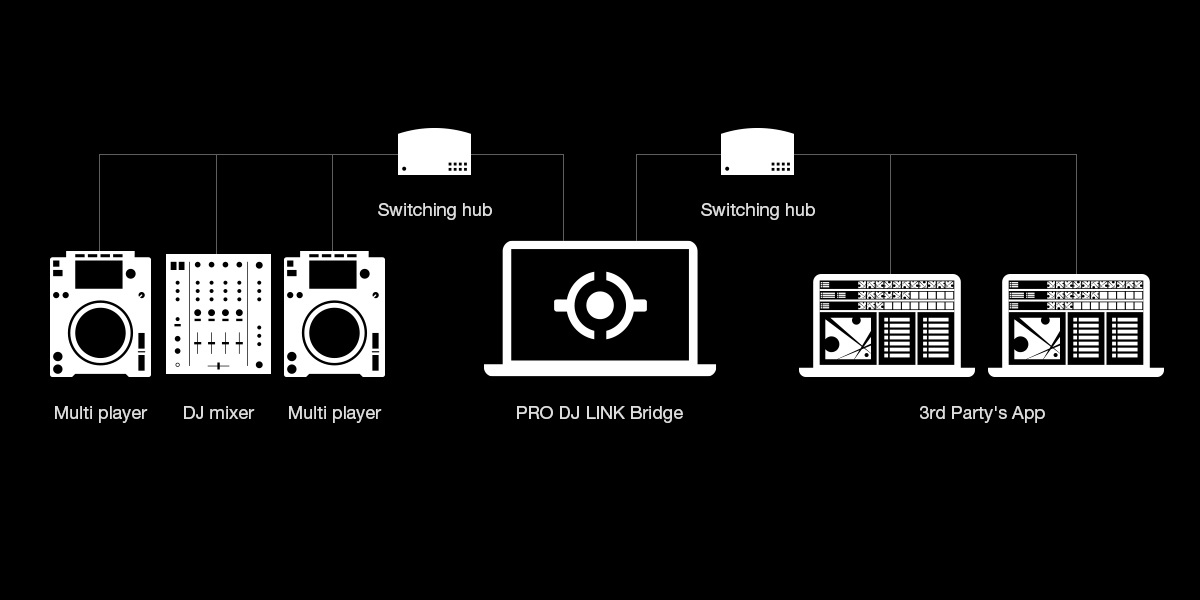 Connection diagram ProDJLink Bridge